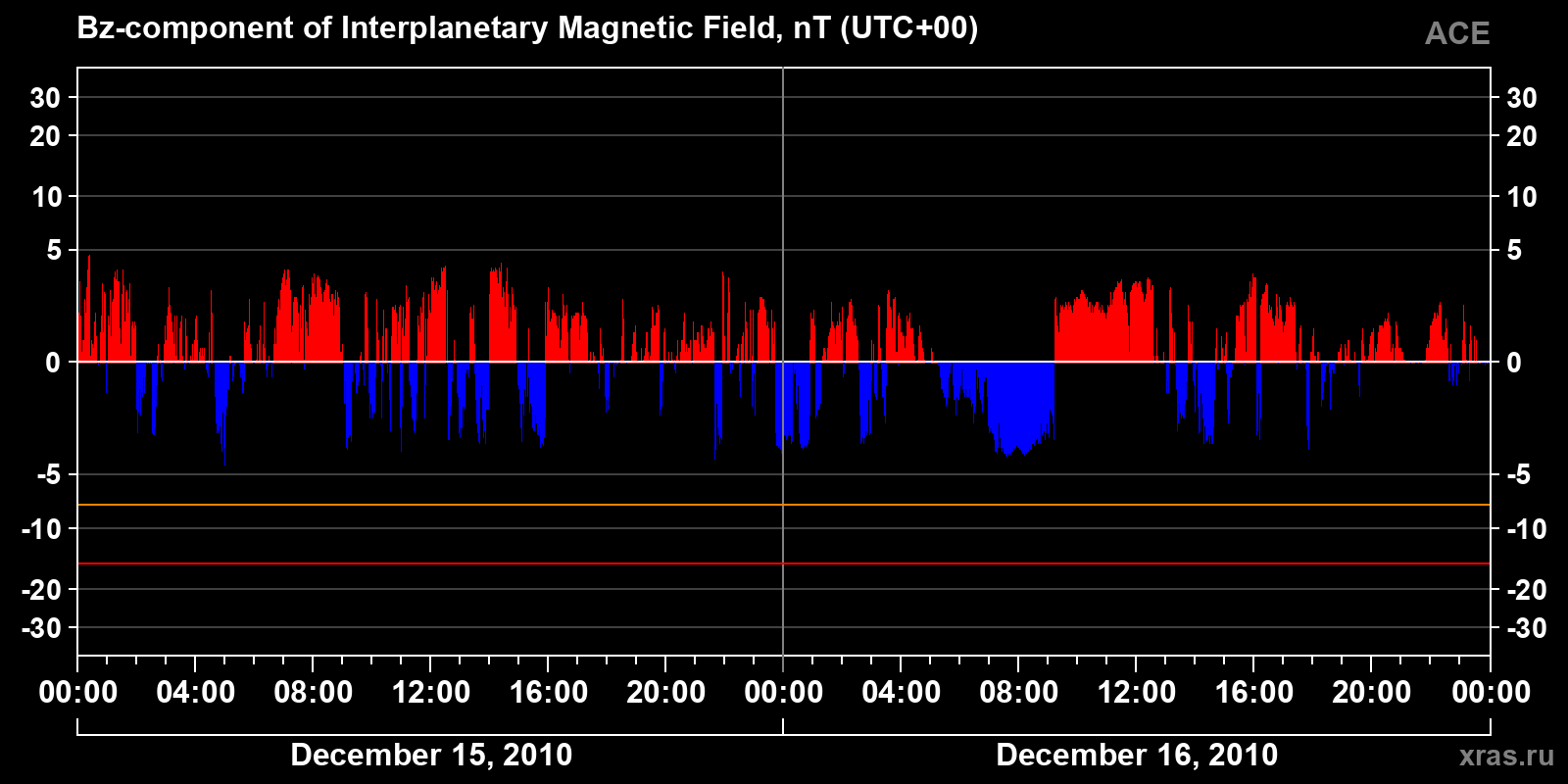 Component Bz of the interplanetary magnetic field