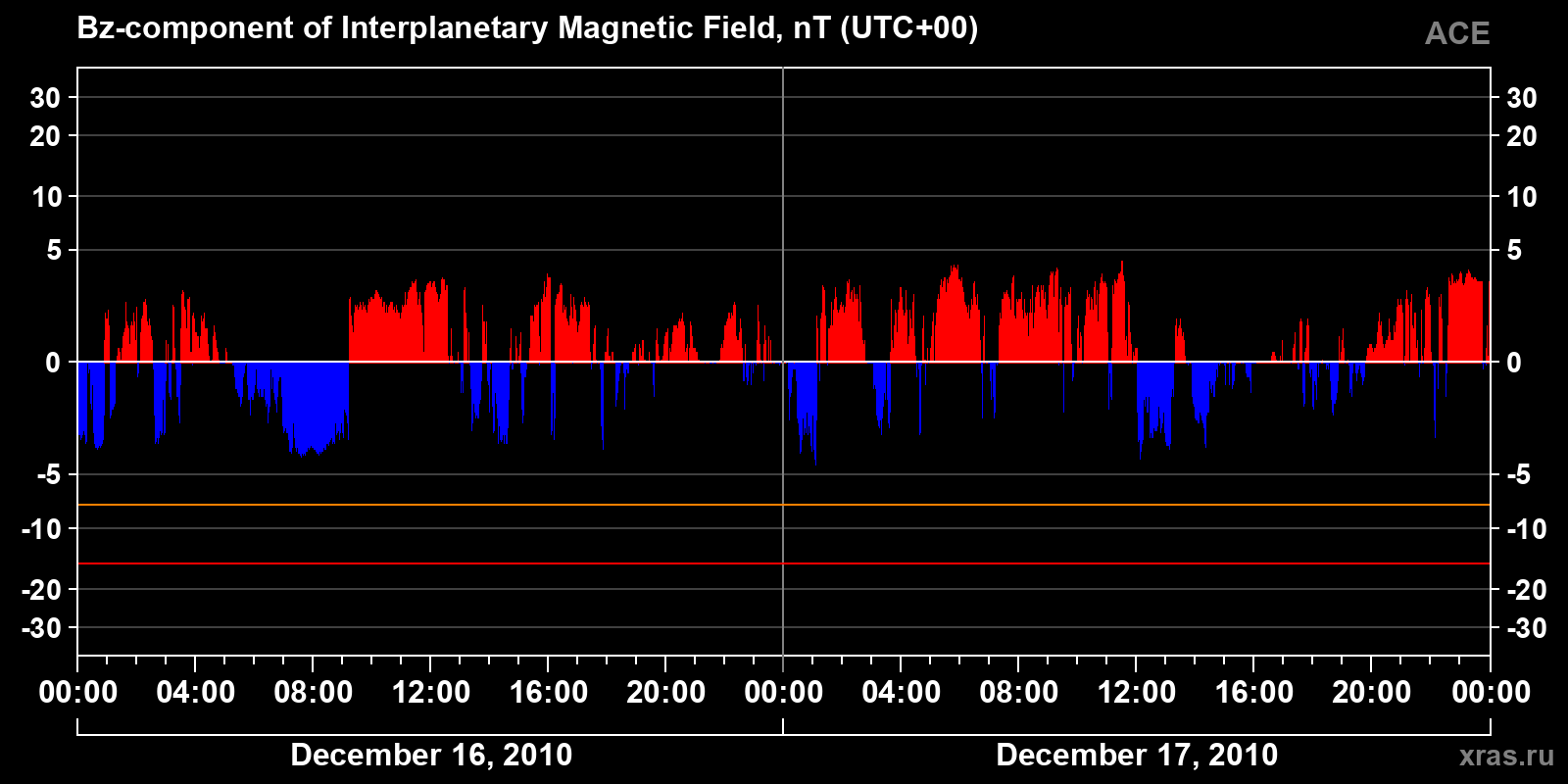 Component Bz of the interplanetary magnetic field