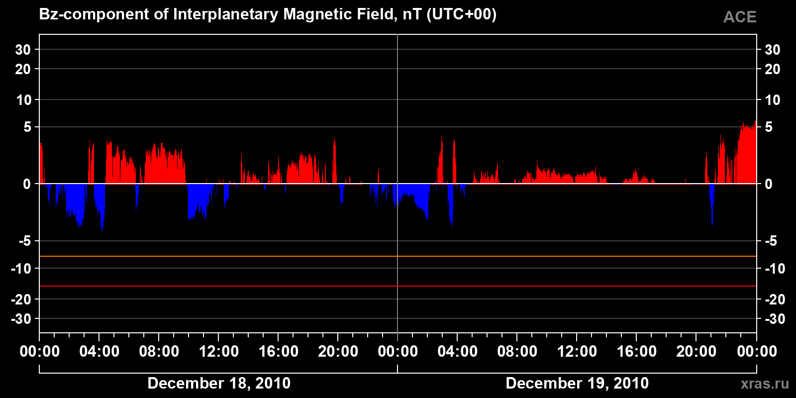 Component Bz of the interplanetary magnetic field