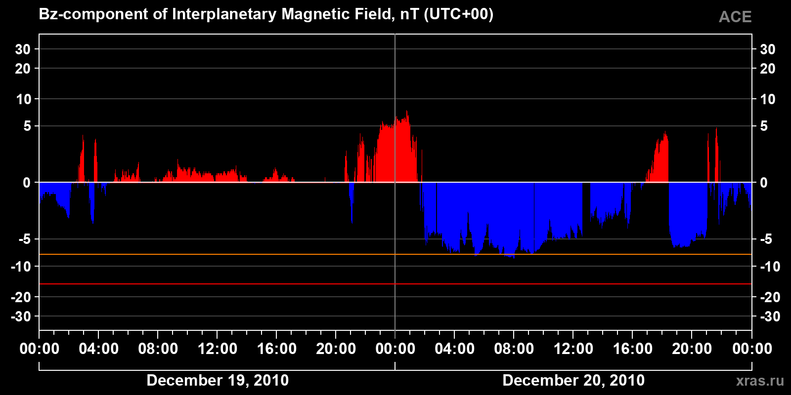 Component Bz of the interplanetary magnetic field
