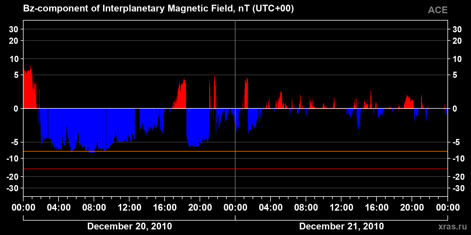 Component Bz of the interplanetary magnetic field