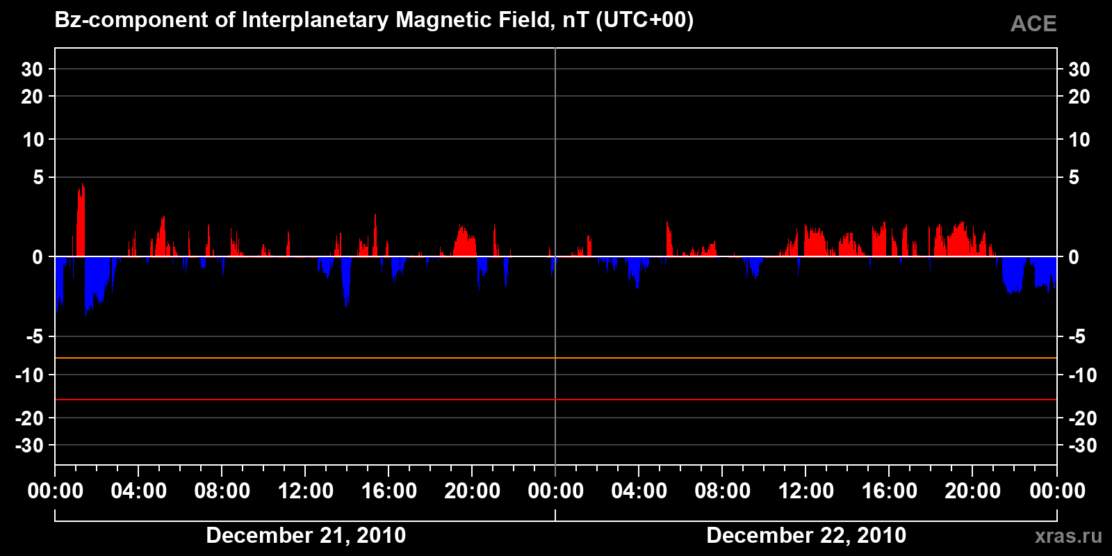 Component Bz of the interplanetary magnetic field