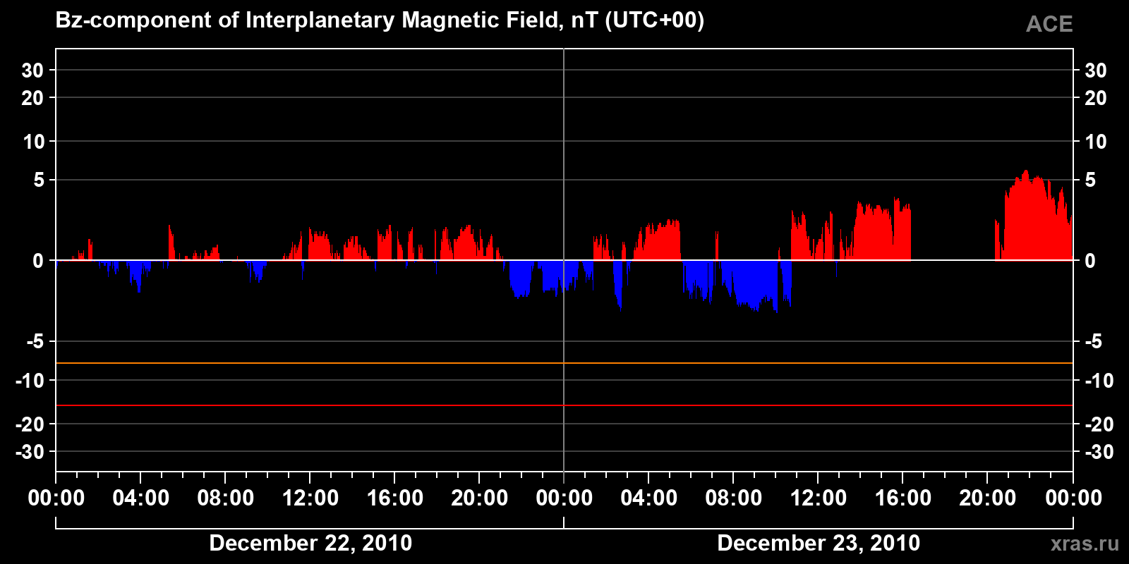 Component Bz of the interplanetary magnetic field