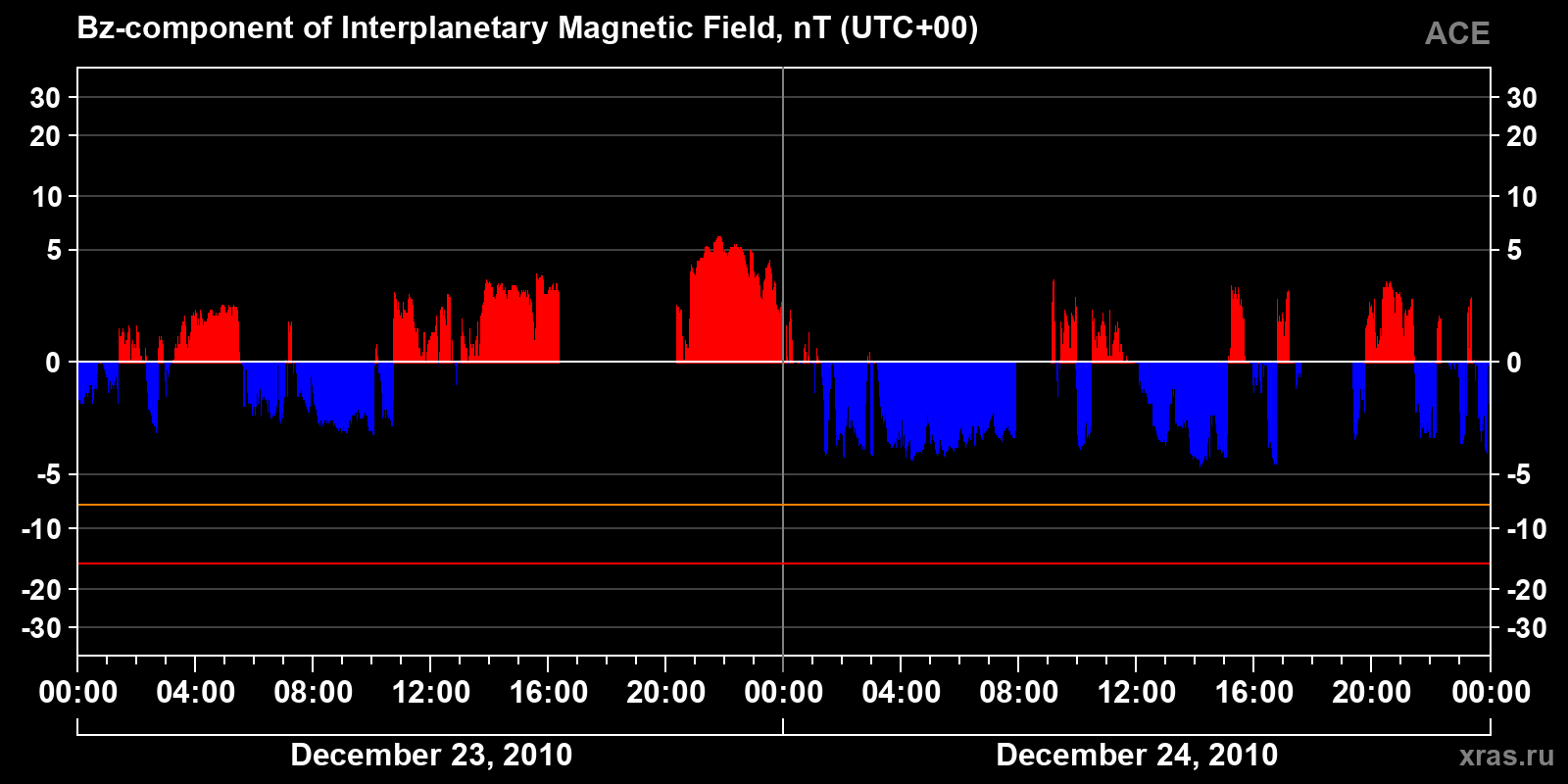 Component Bz of the interplanetary magnetic field