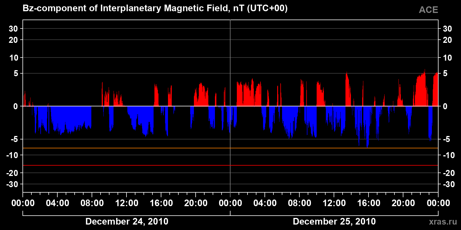 Component Bz of the interplanetary magnetic field