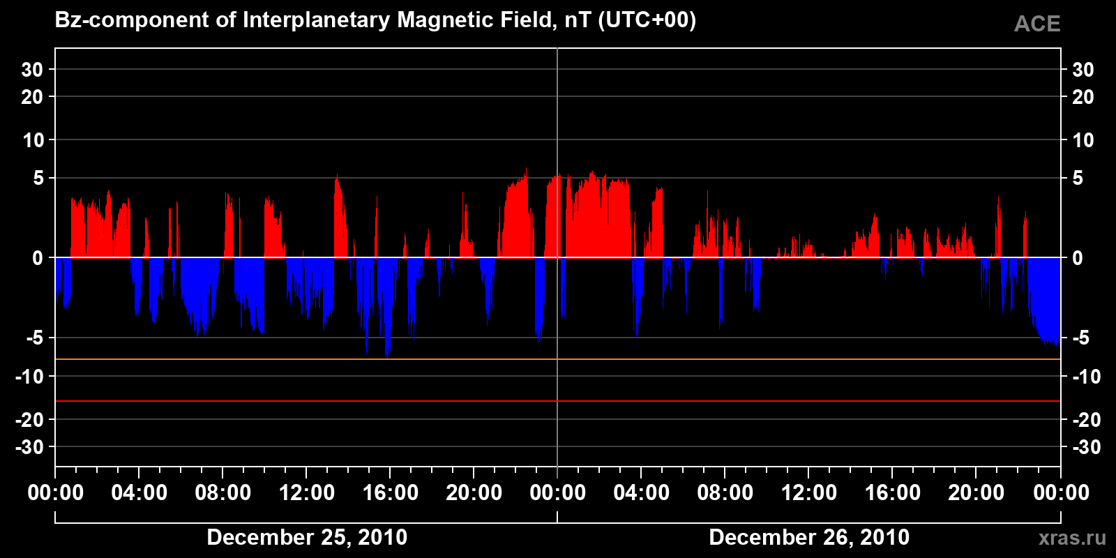Component Bz of the interplanetary magnetic field