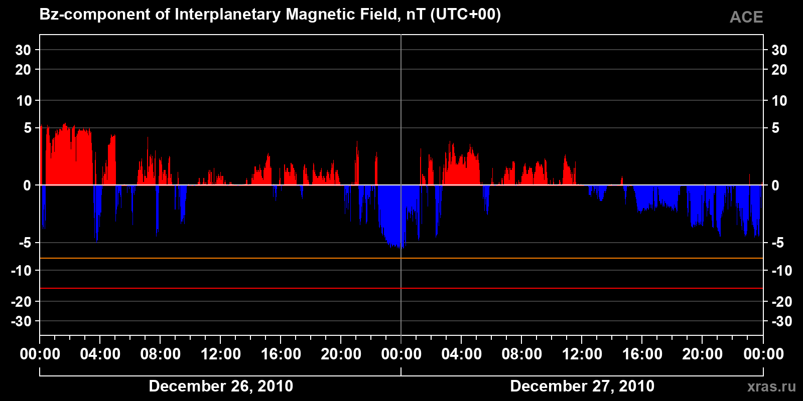 Component Bz of the interplanetary magnetic field