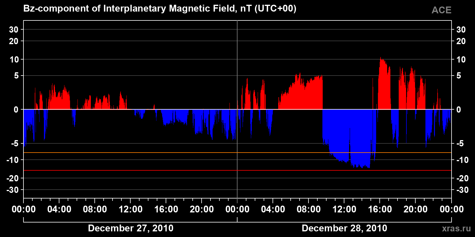 Component Bz of the interplanetary magnetic field