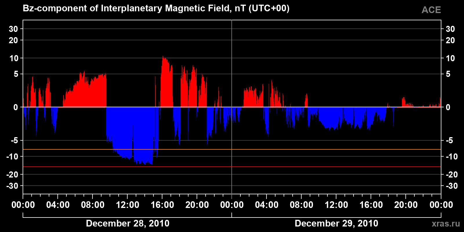 Component Bz of the interplanetary magnetic field