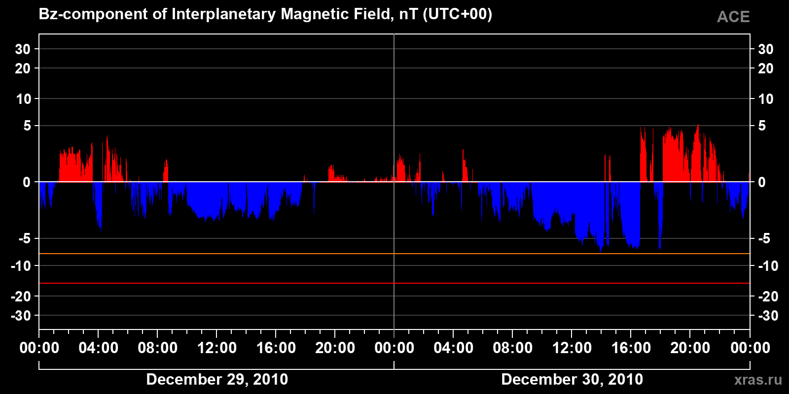 Component Bz of the interplanetary magnetic field