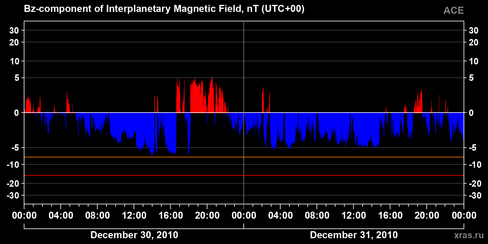 Component Bz of the interplanetary magnetic field