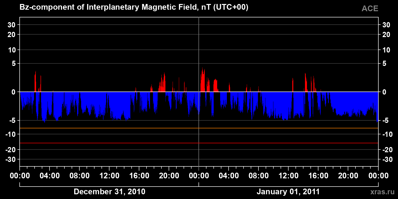 Component Bz of the interplanetary magnetic field