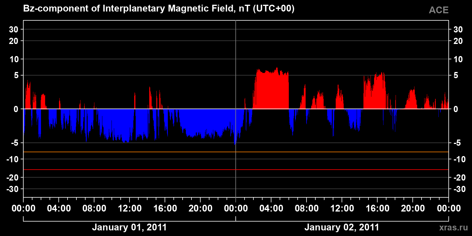 Component Bz of the interplanetary magnetic field