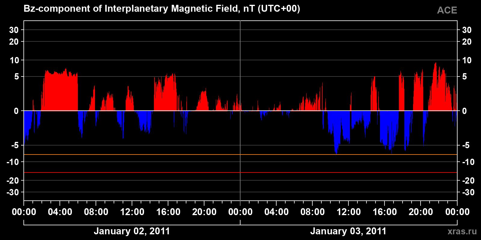 Component Bz of the interplanetary magnetic field