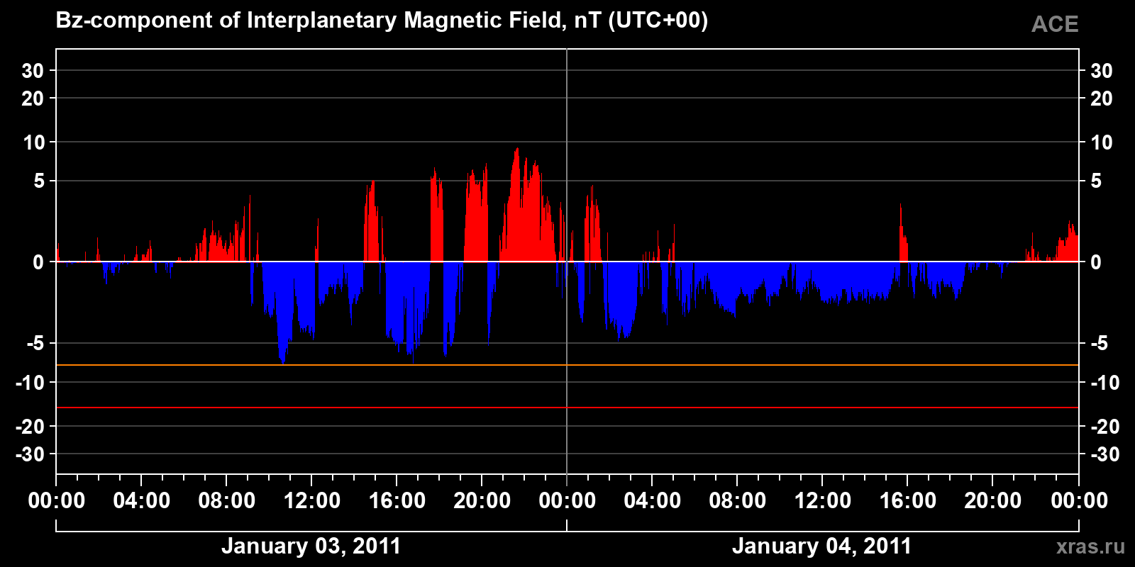 Component Bz of the interplanetary magnetic field