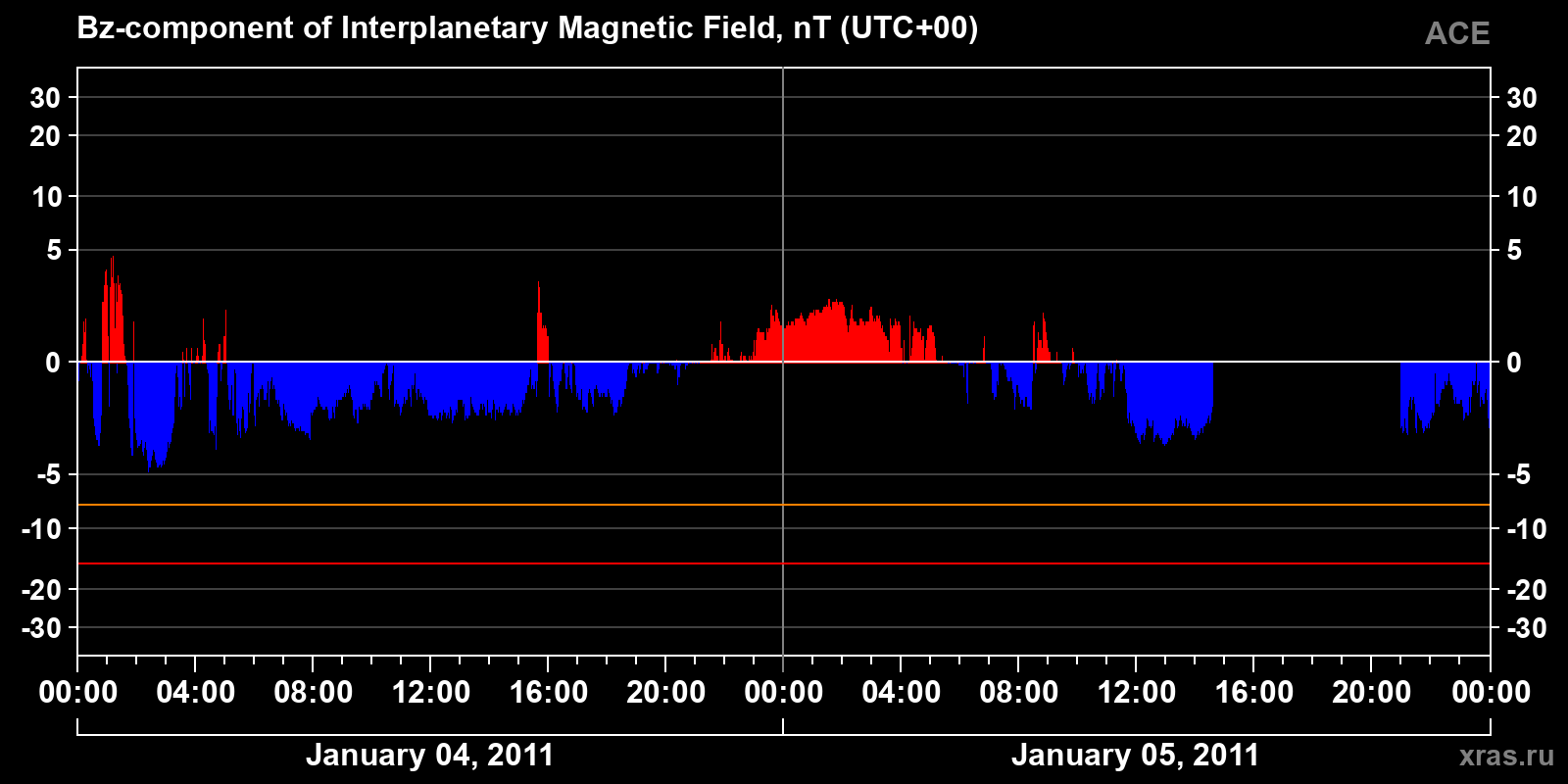 Component Bz of the interplanetary magnetic field
