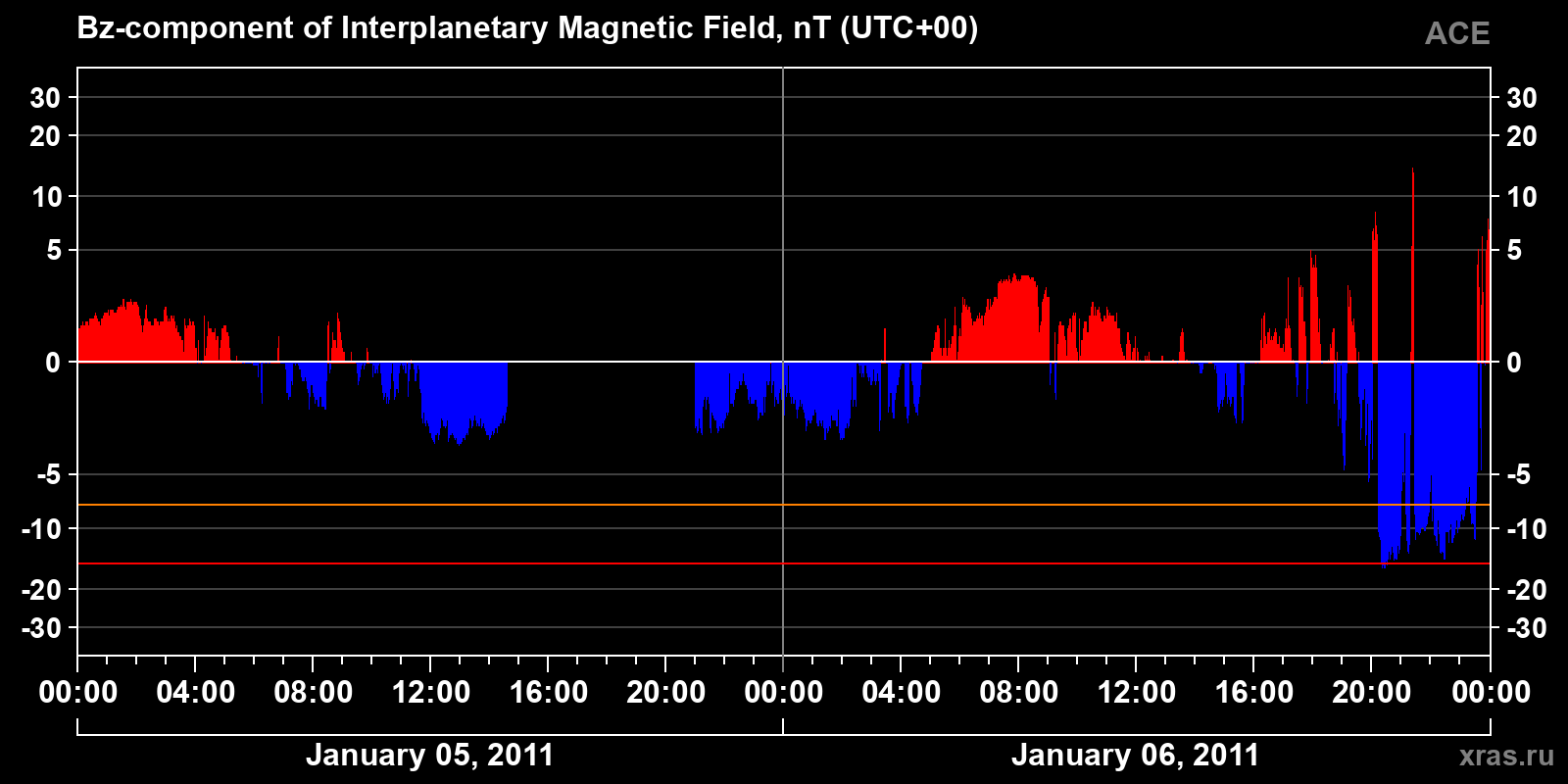 Component Bz of the interplanetary magnetic field