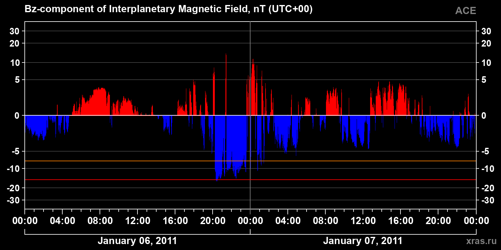 Component Bz of the interplanetary magnetic field