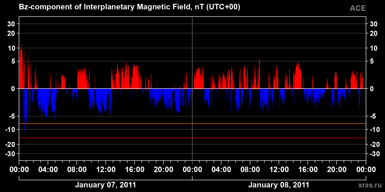 Component Bz of the interplanetary magnetic field