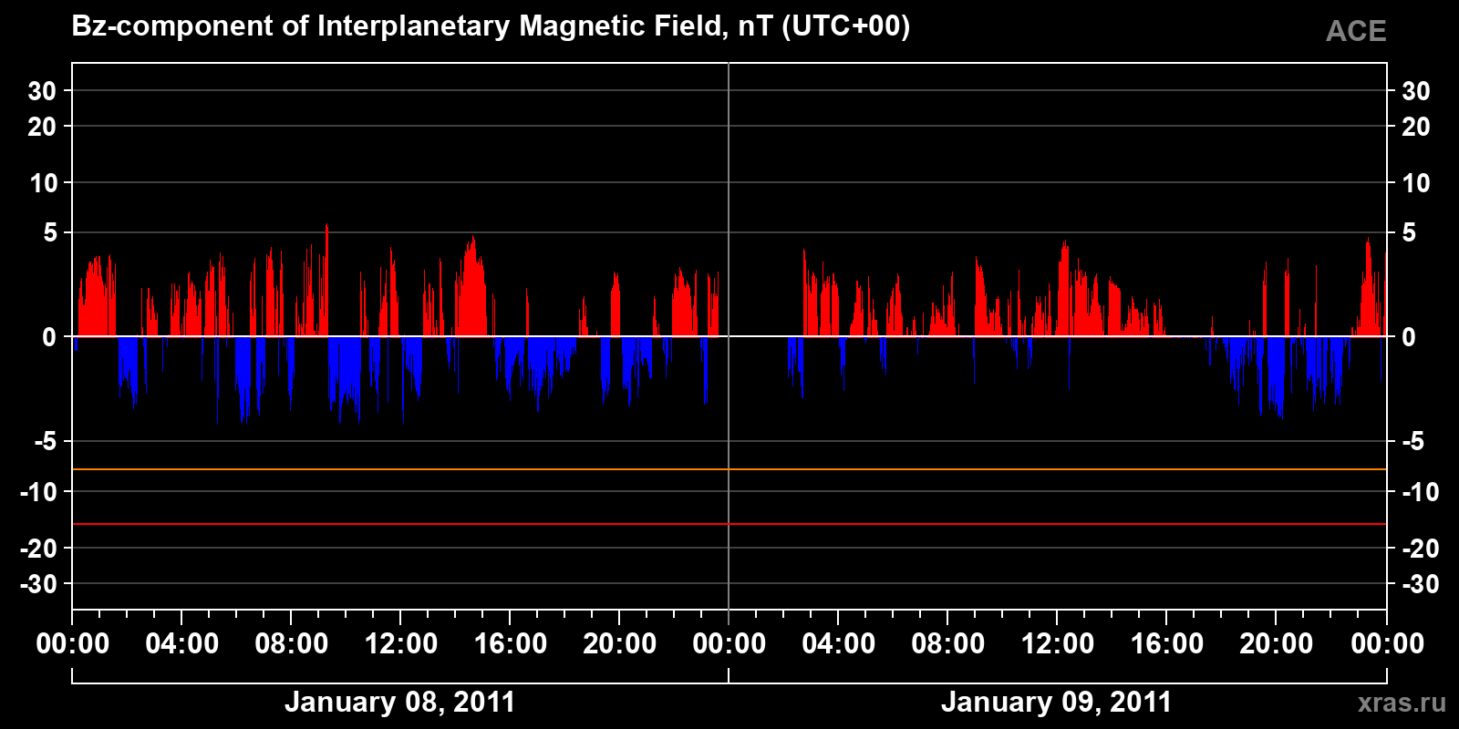 Component Bz of the interplanetary magnetic field