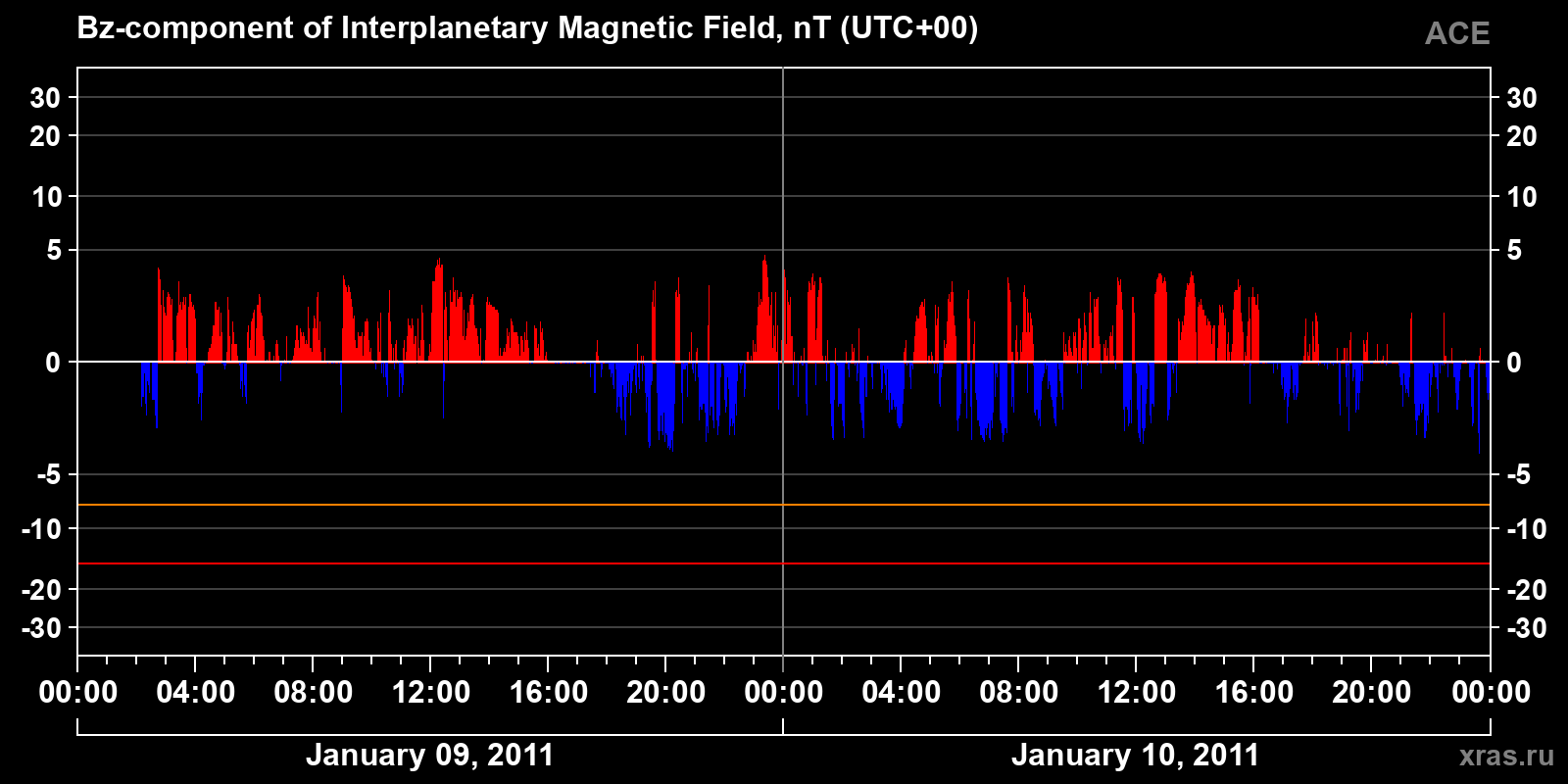 Component Bz of the interplanetary magnetic field
