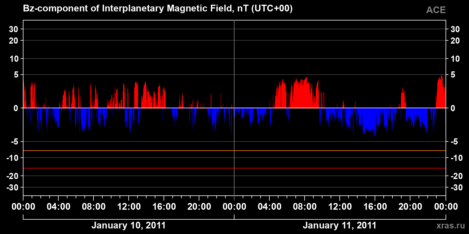 Component Bz of the interplanetary magnetic field