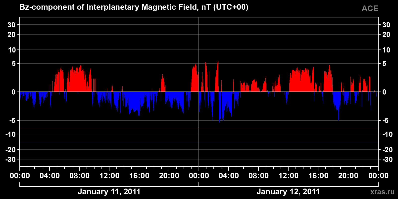 Component Bz of the interplanetary magnetic field