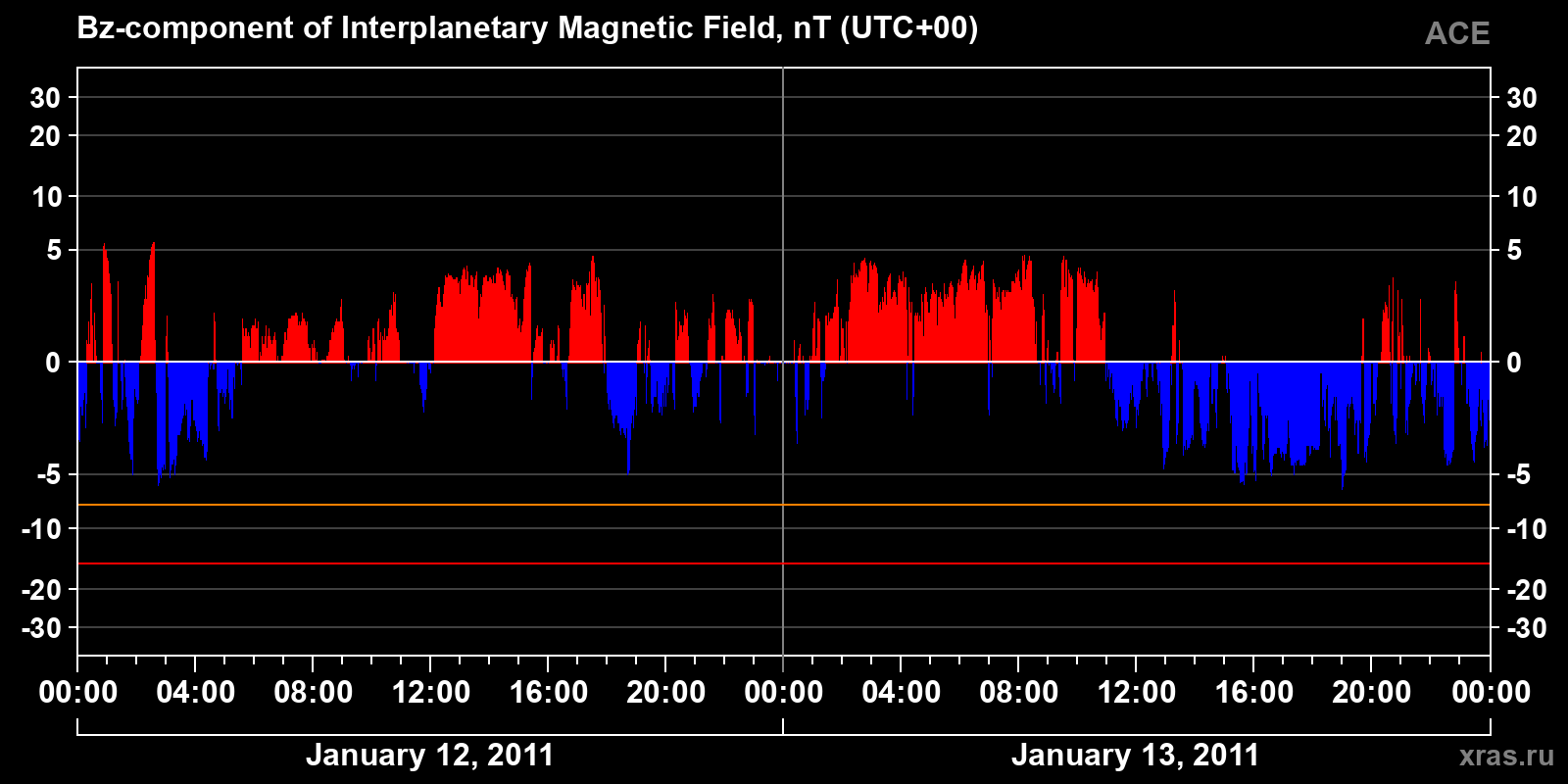 Component Bz of the interplanetary magnetic field