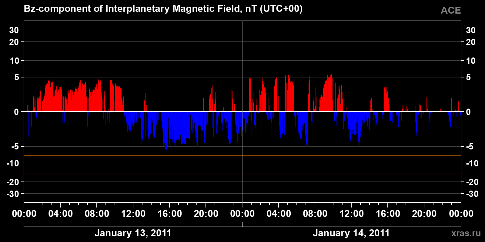Component Bz of the interplanetary magnetic field