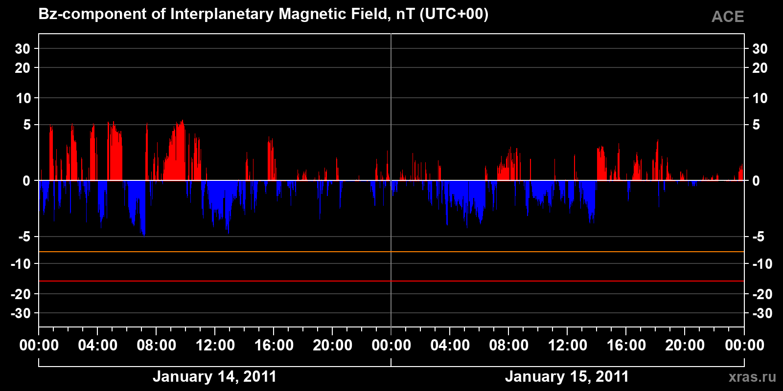 Component Bz of the interplanetary magnetic field