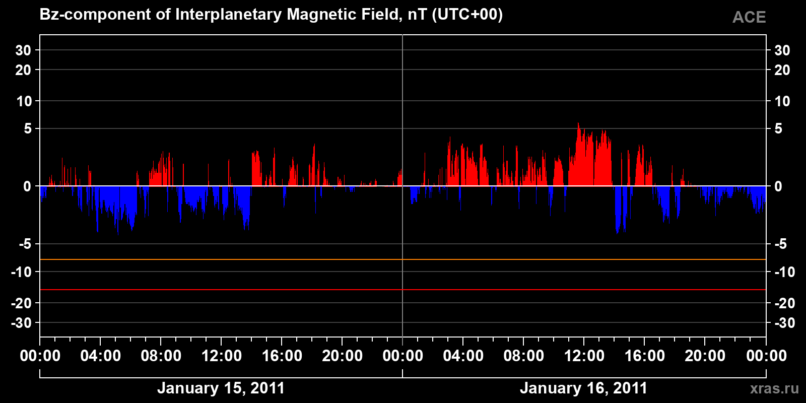 Component Bz of the interplanetary magnetic field