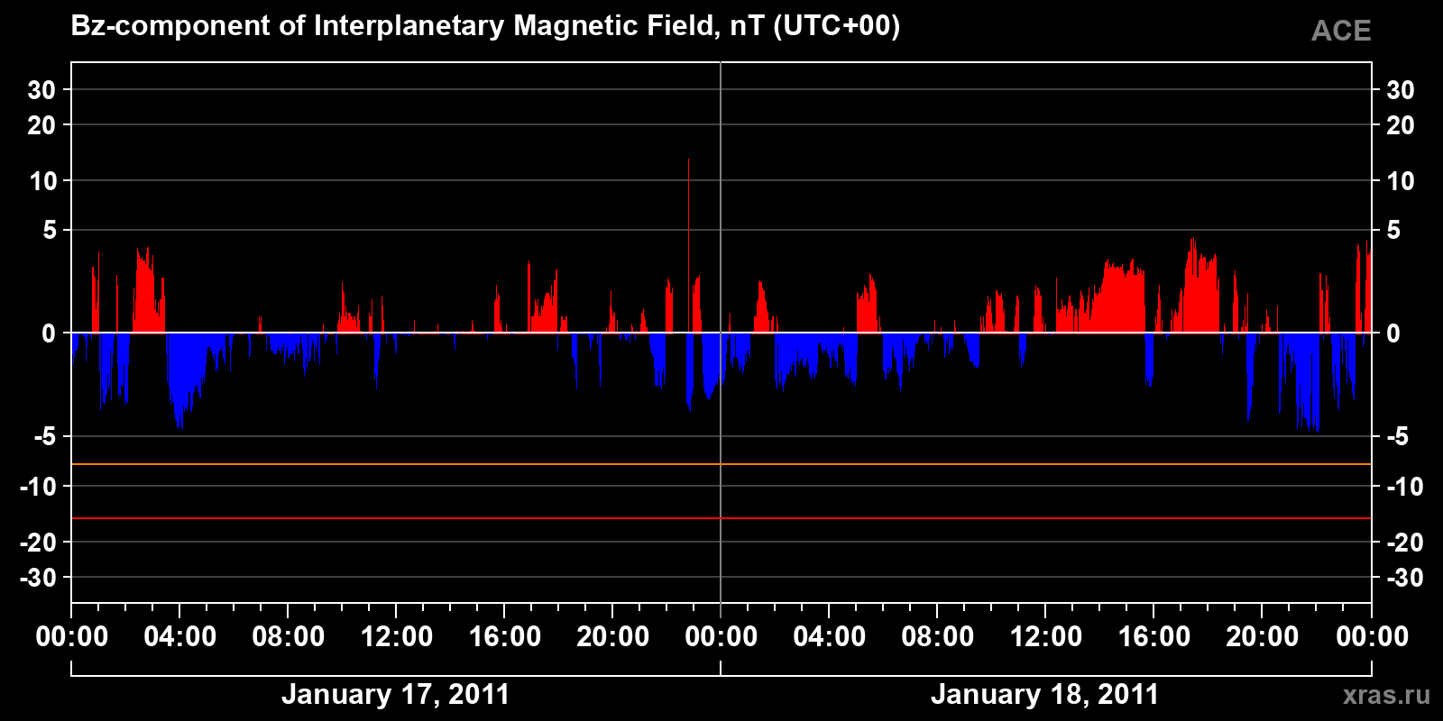Component Bz of the interplanetary magnetic field