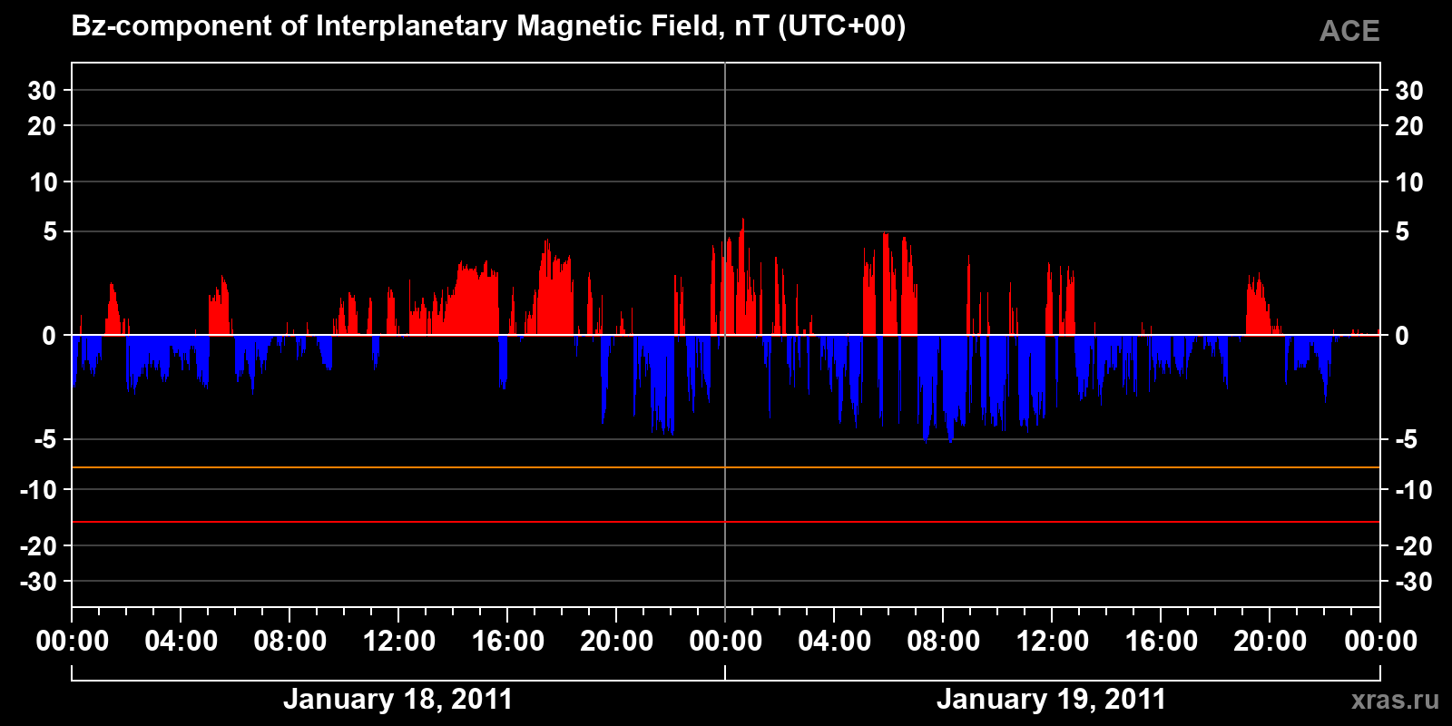 Component Bz of the interplanetary magnetic field