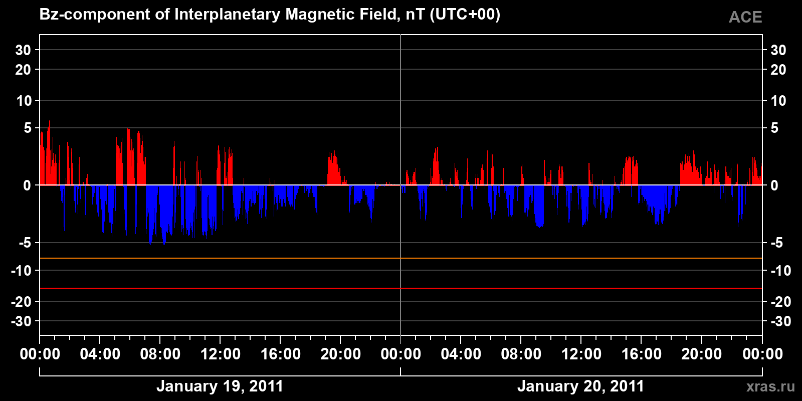 Component Bz of the interplanetary magnetic field