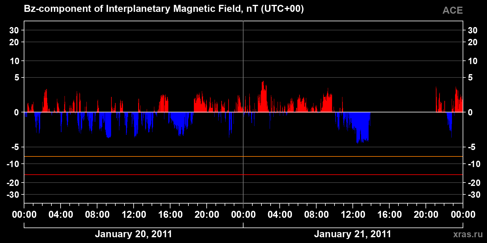 Component Bz of the interplanetary magnetic field