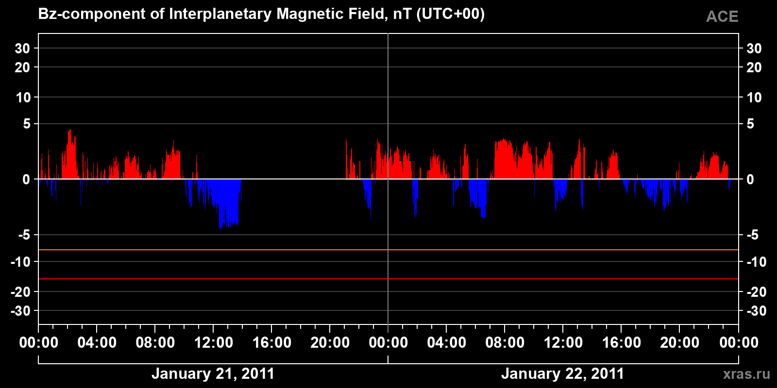 Component Bz of the interplanetary magnetic field