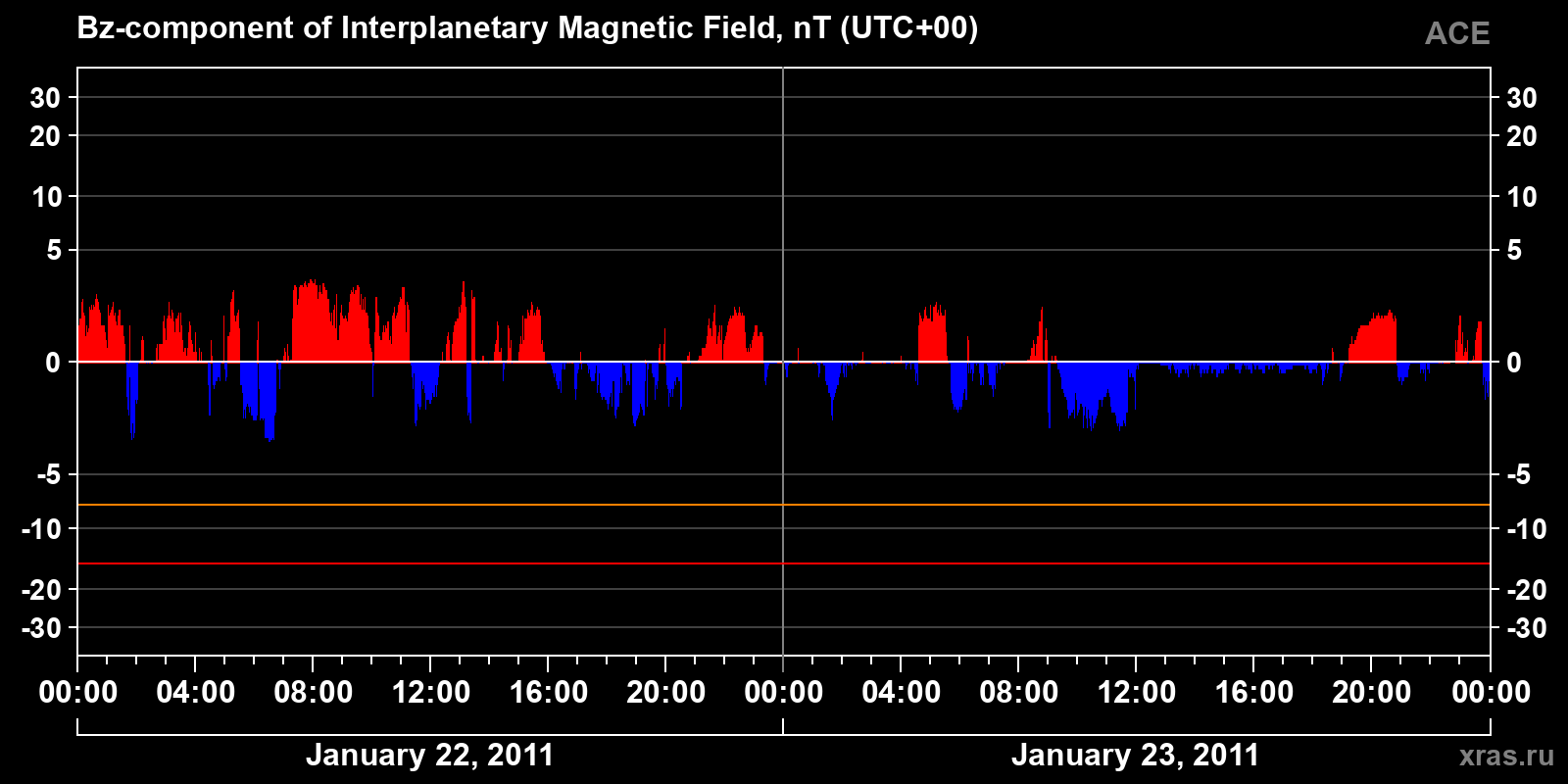 Component Bz of the interplanetary magnetic field