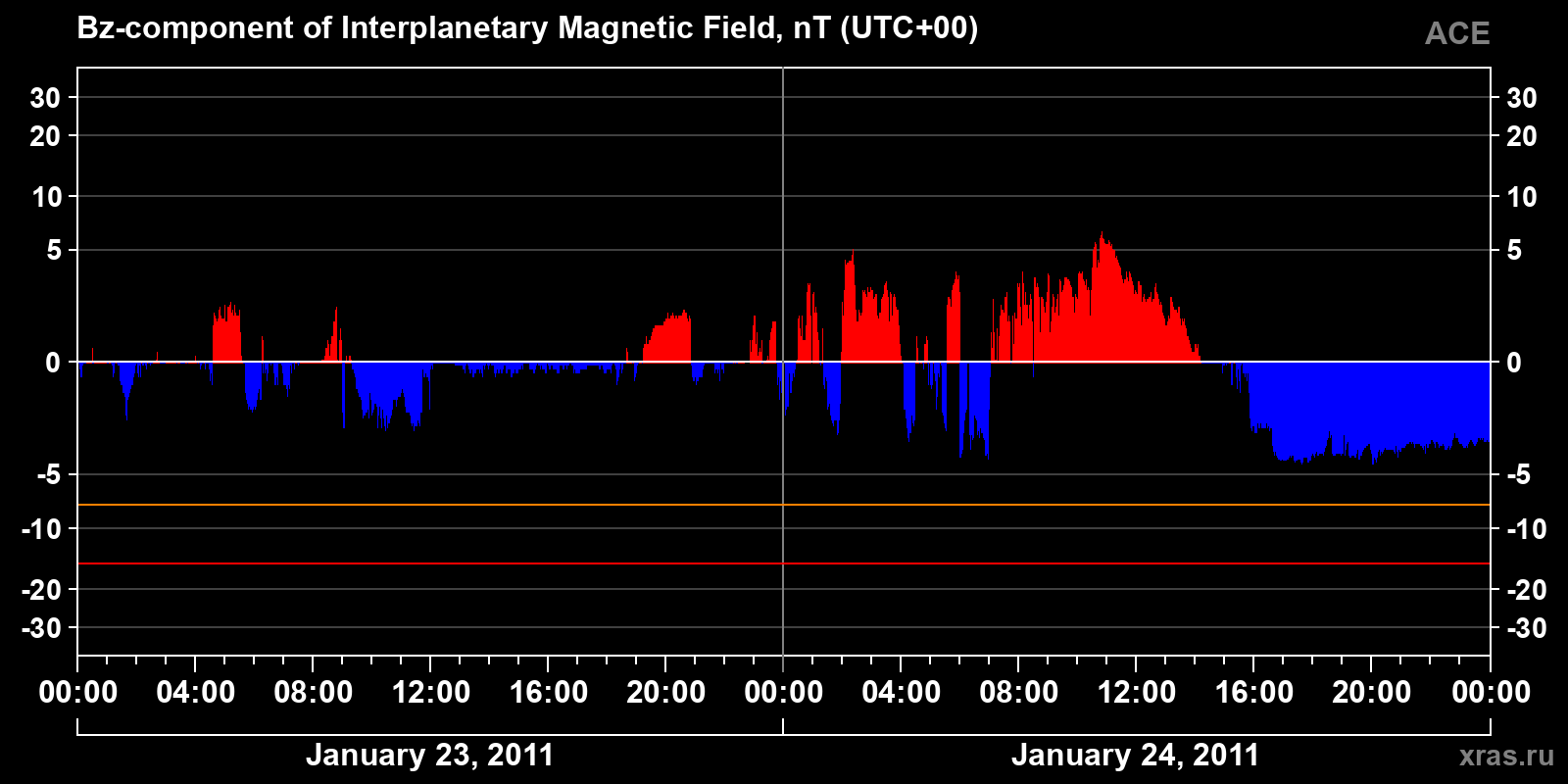 Component Bz of the interplanetary magnetic field