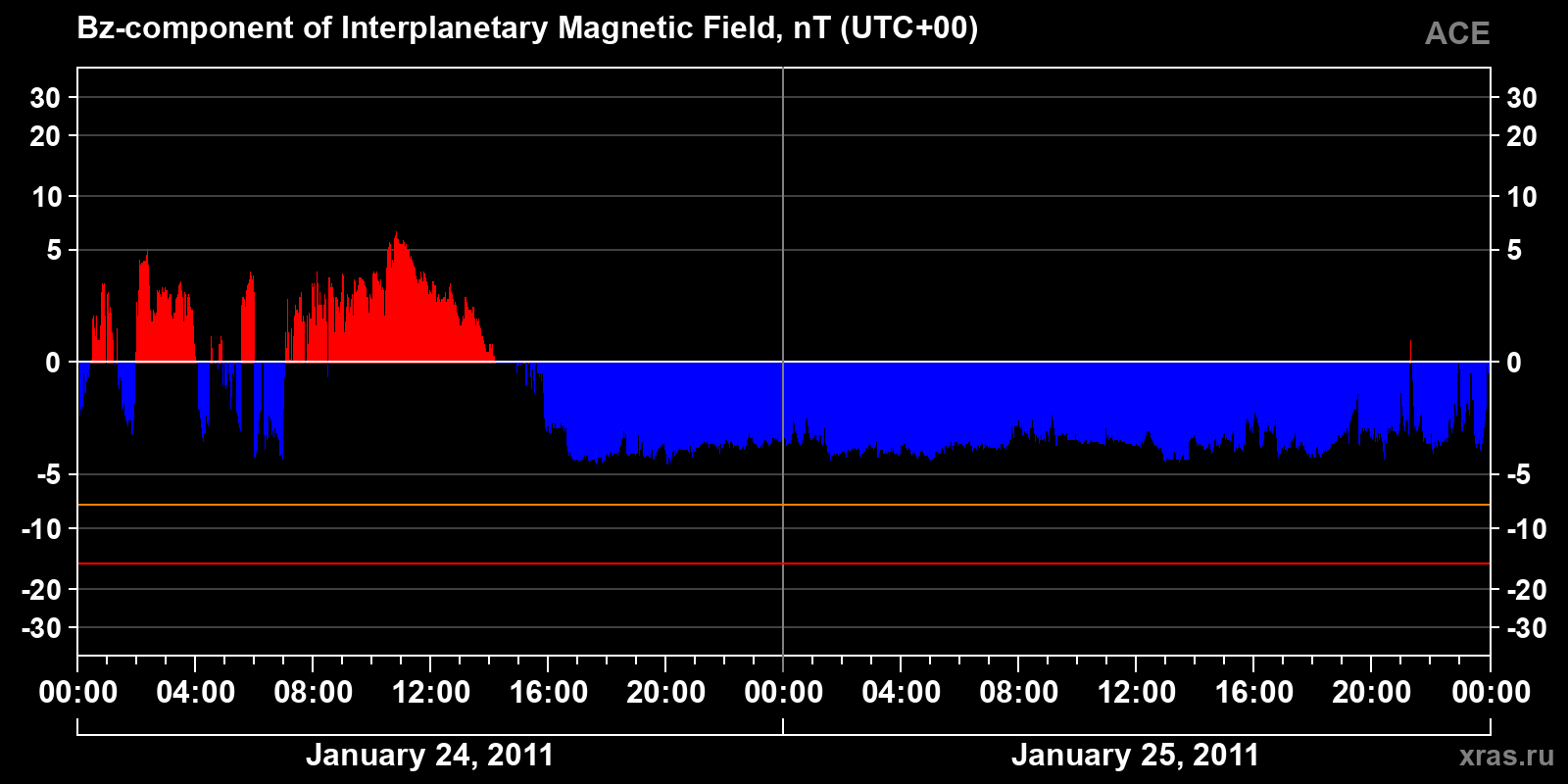 Component Bz of the interplanetary magnetic field
