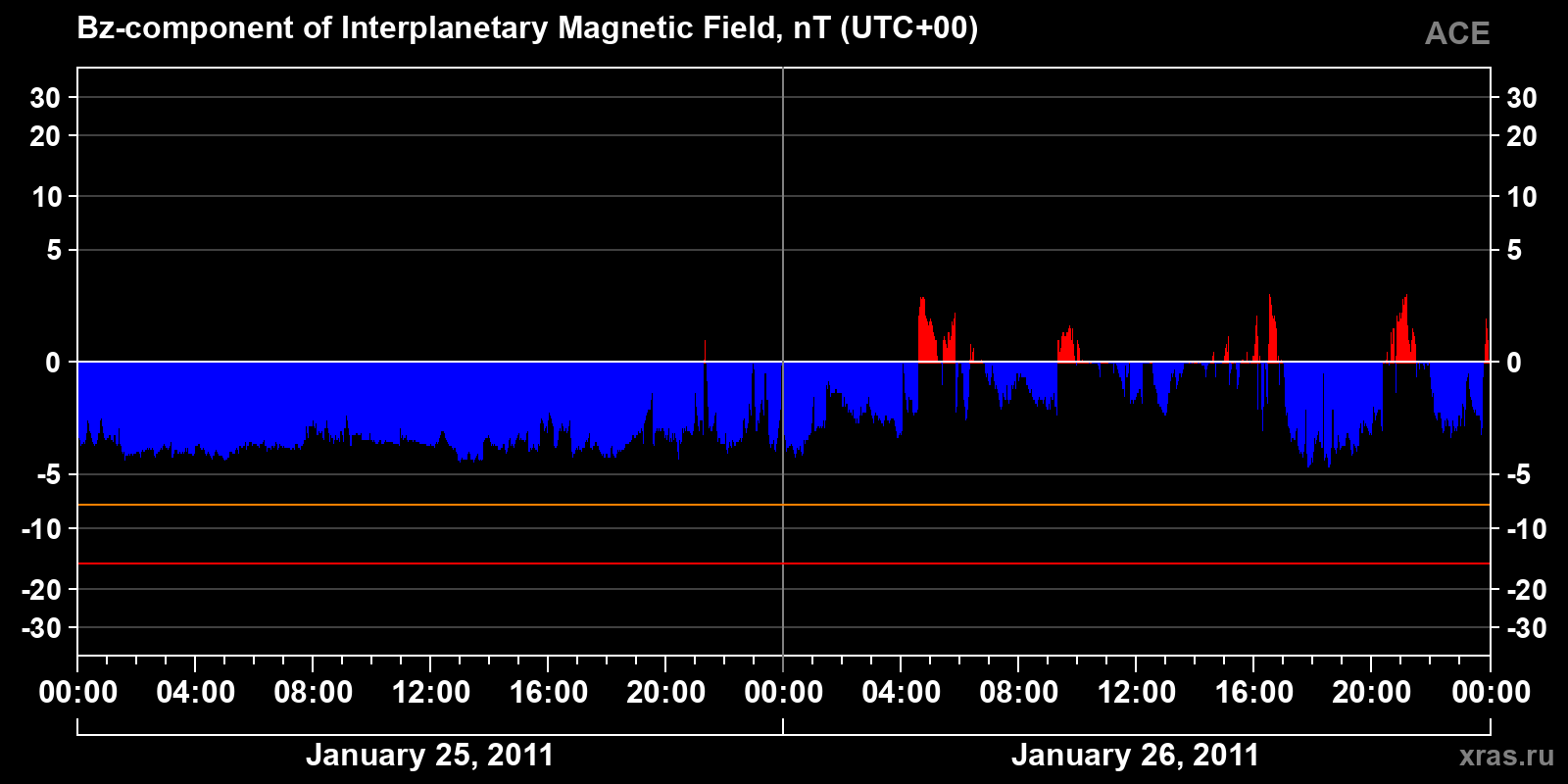 Component Bz of the interplanetary magnetic field