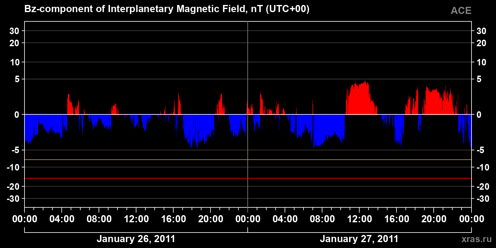 Component Bz of the interplanetary magnetic field