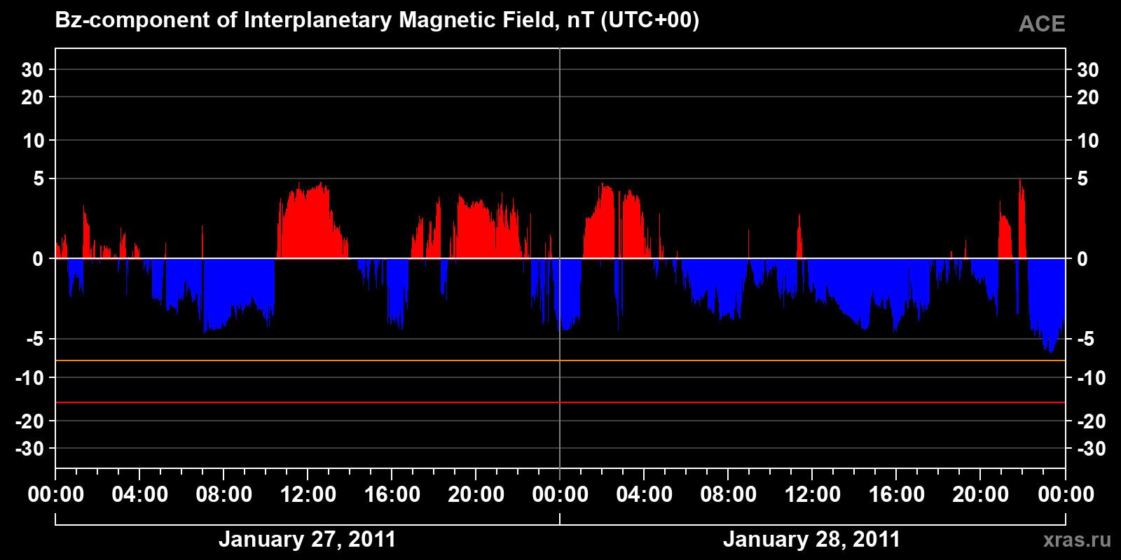 Component Bz of the interplanetary magnetic field
