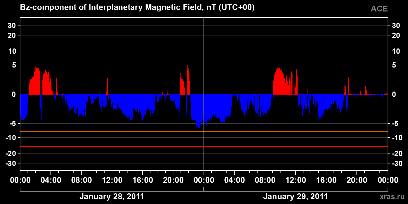 Component Bz of the interplanetary magnetic field