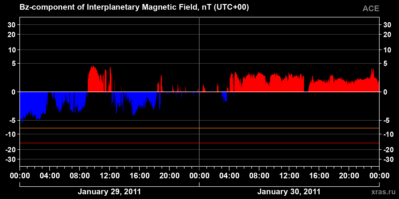 Component Bz of the interplanetary magnetic field