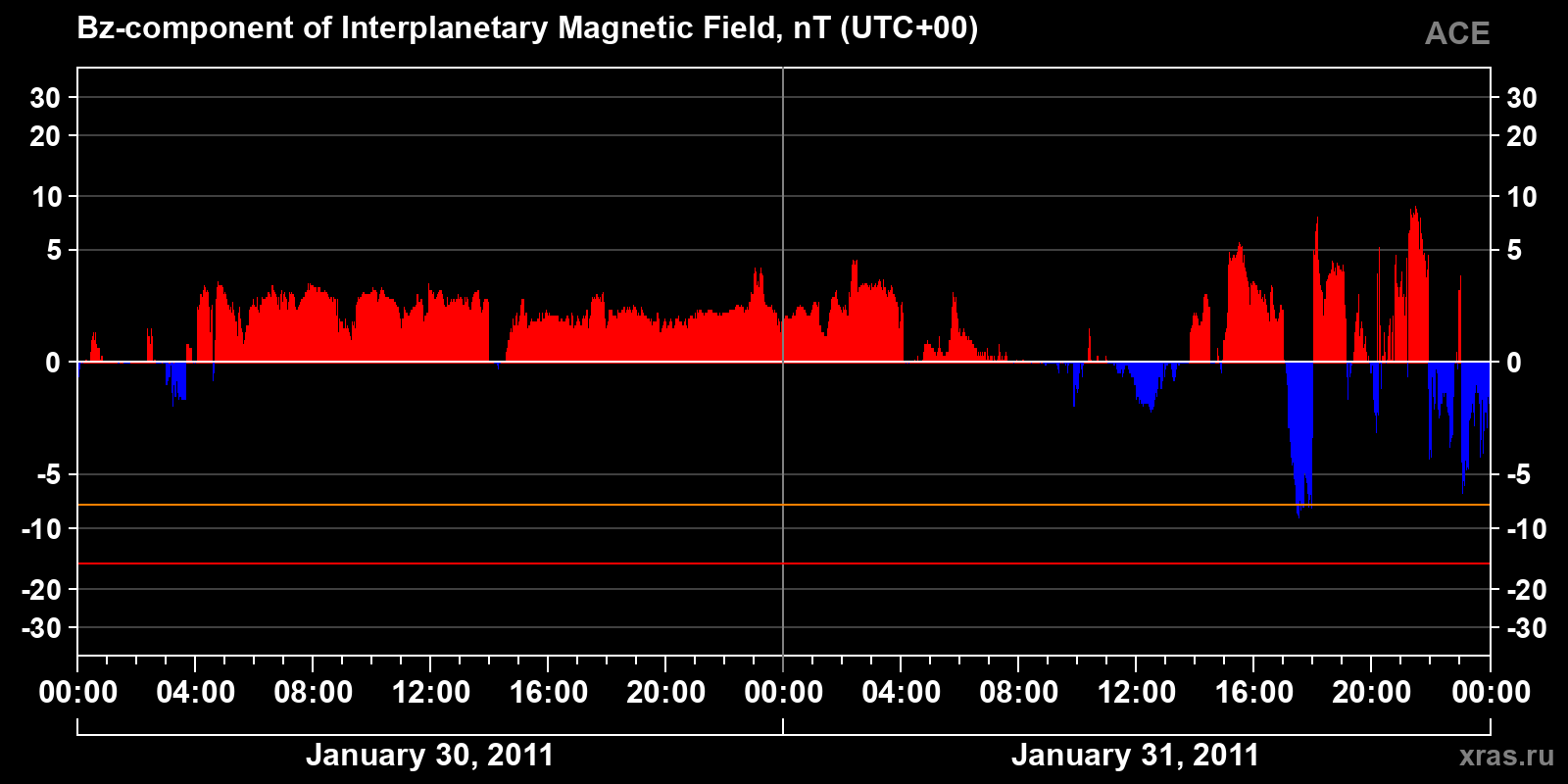 Component Bz of the interplanetary magnetic field