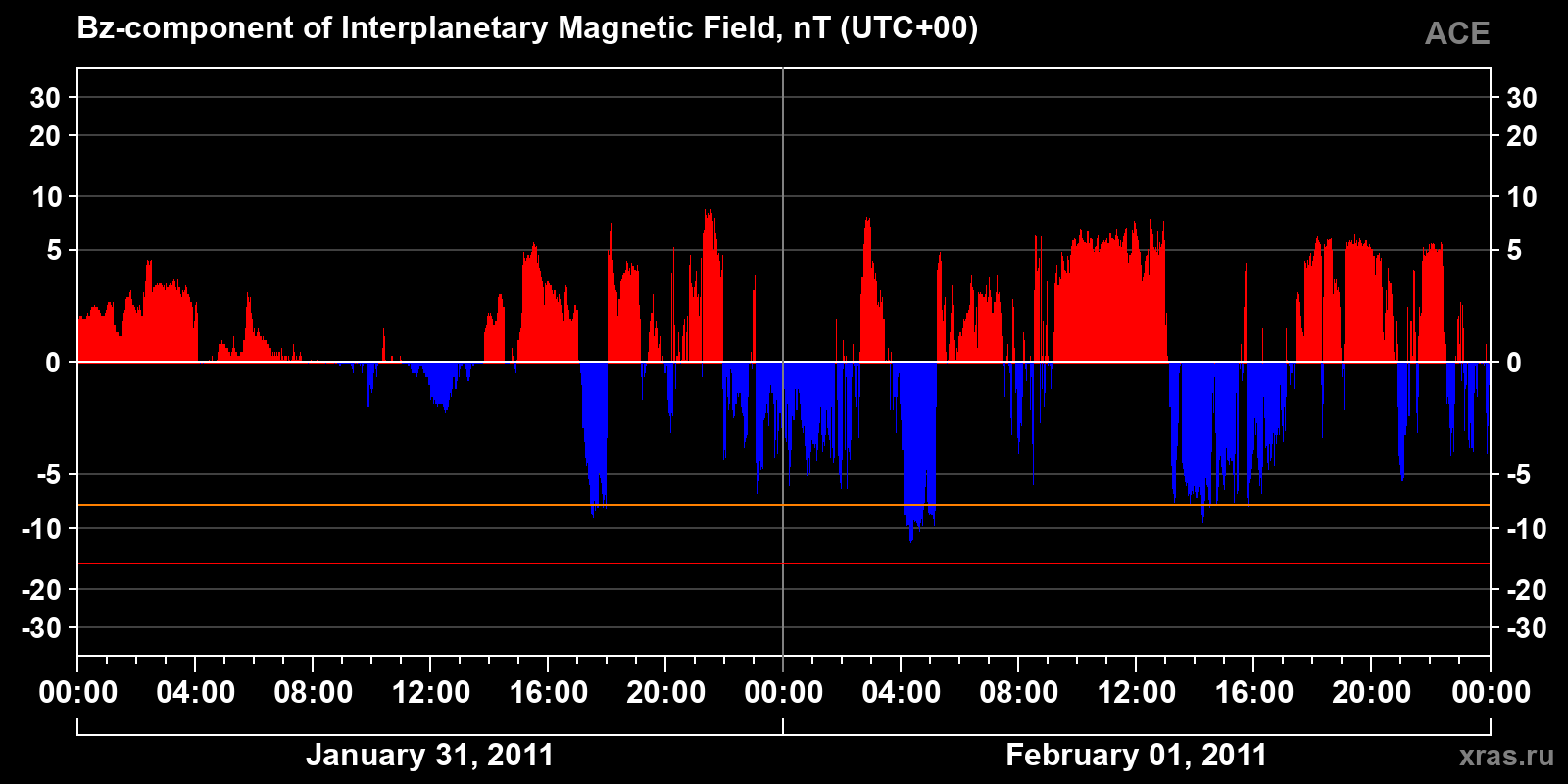 Component Bz of the interplanetary magnetic field