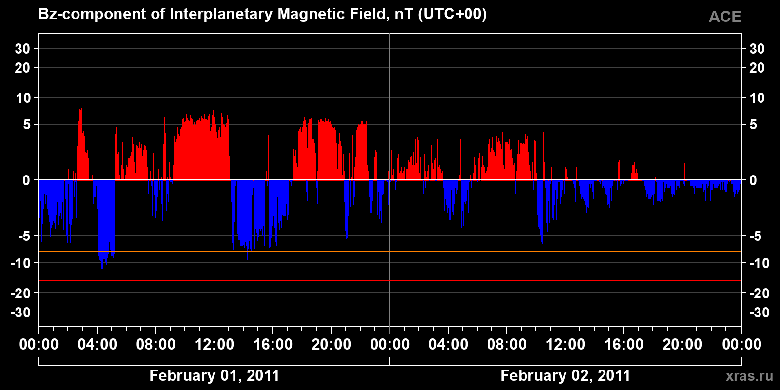 Component Bz of the interplanetary magnetic field