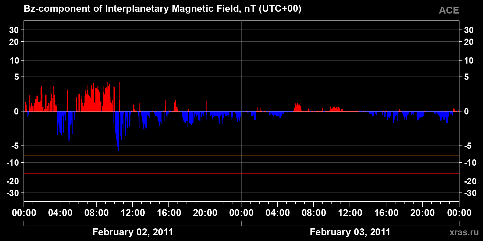 Component Bz of the interplanetary magnetic field