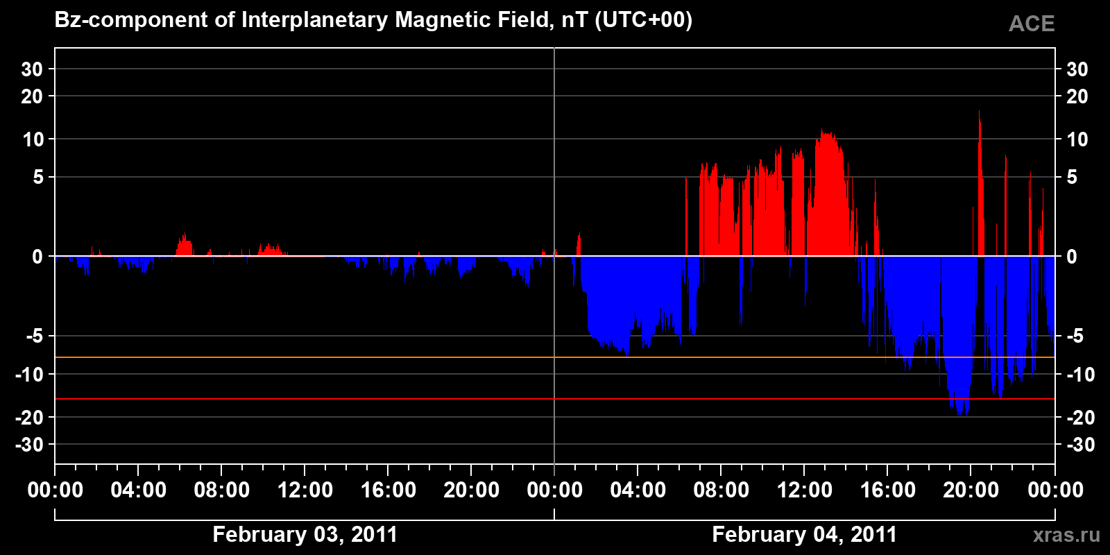 Component Bz of the interplanetary magnetic field