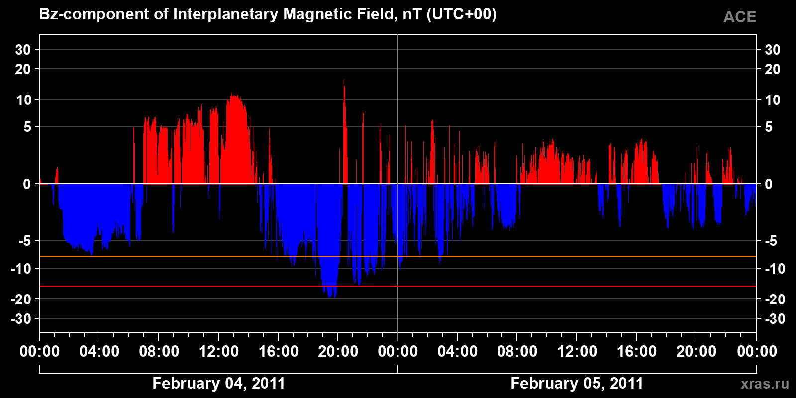 Component Bz of the interplanetary magnetic field